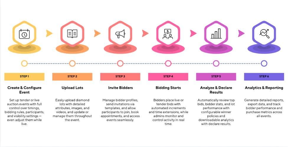 The Online Diamond Bidding Process – Step by Step Guide